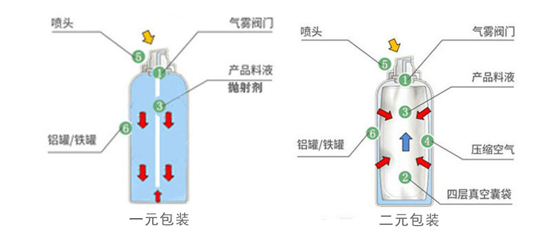 一元包裝和二元包裝對(duì)比