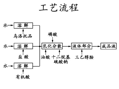 工藝流程